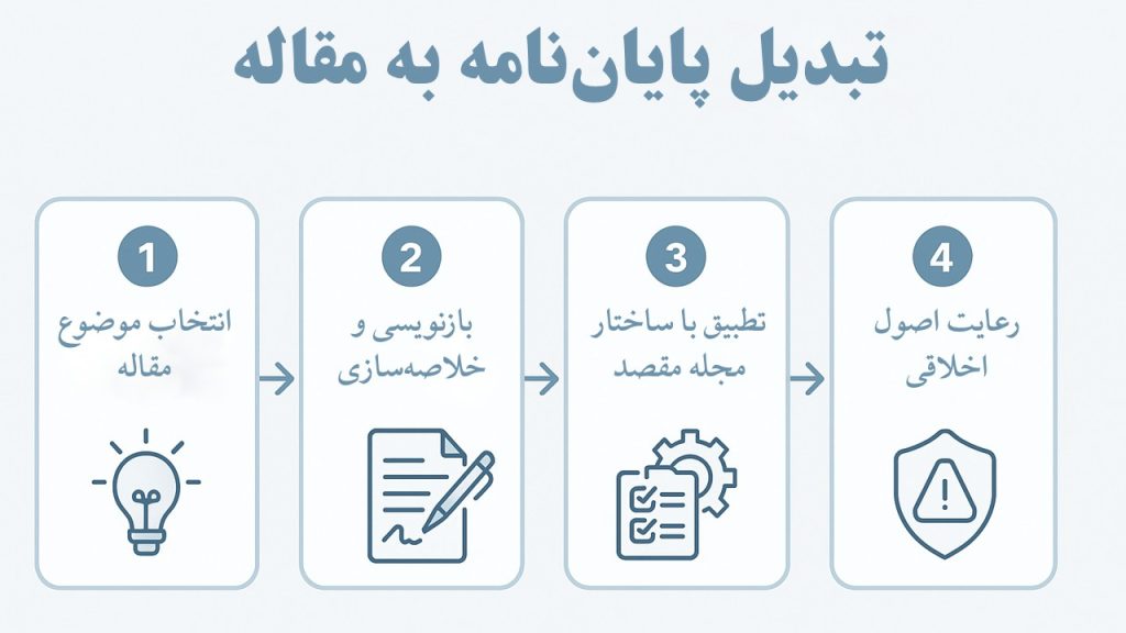 تبدیل پایان نامه به مقاله