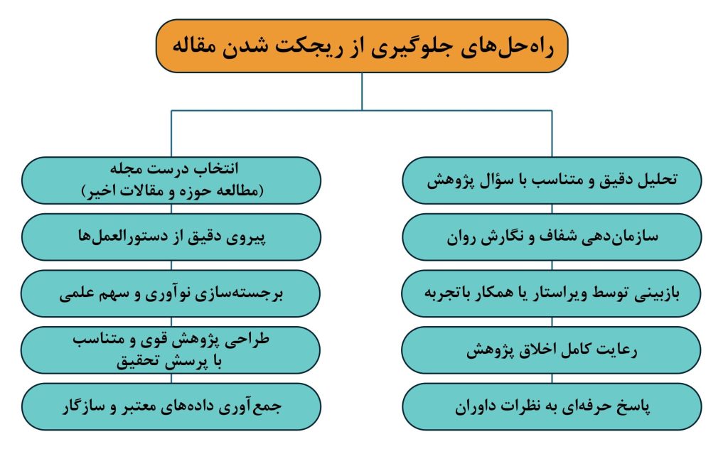 راه‌حل‌های جلوگیری از ریجکت شدن مقالات