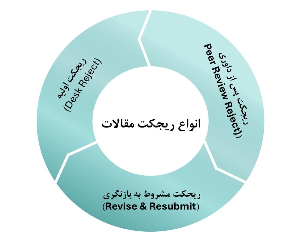 انواع ریجکت مقالات