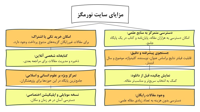 مزایای سایت نورمگز