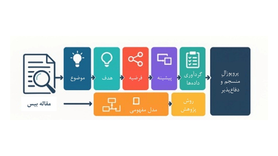 فرآیند استفاده از مقاله بیس برای پروپوزال