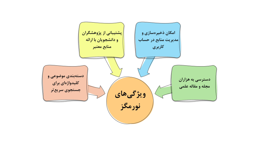 ویژگی های نورمگز