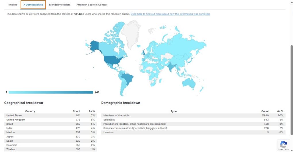 شناخت مخاطبان و گستره جغرافیایی در پایگاه Altmetric