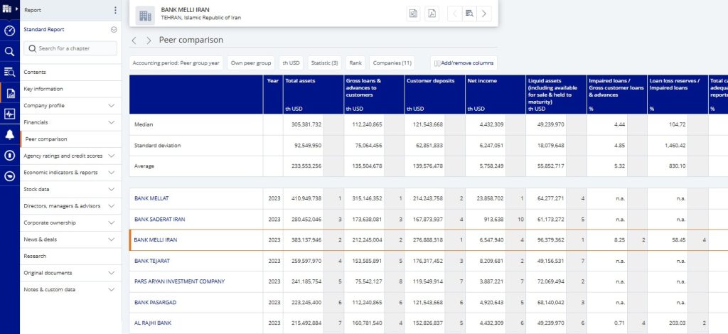مقایسه بانک‌ها در پایگاه BankFocus