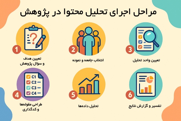 مراحل اجرای روش تحلیل محتوا در پژوهش