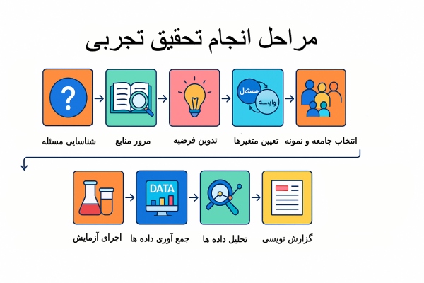 مراحل انجام تحقیق تجربی
