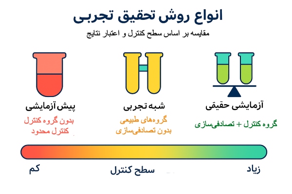 انواع روش تحقیق تجربی