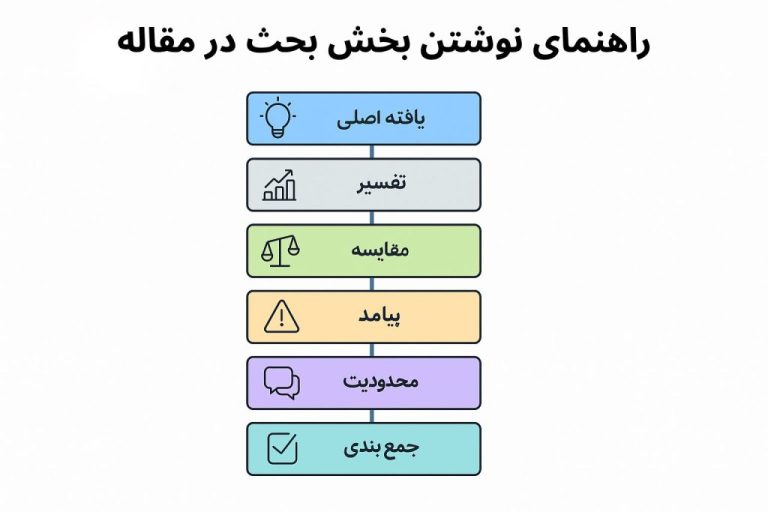 راهنمای نوشتن بخش بحث در مقاله