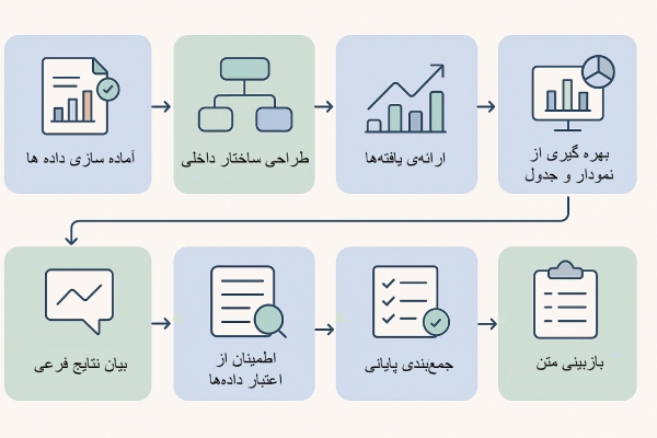 بخش Results مقاله را چگونه بنویسیم؟