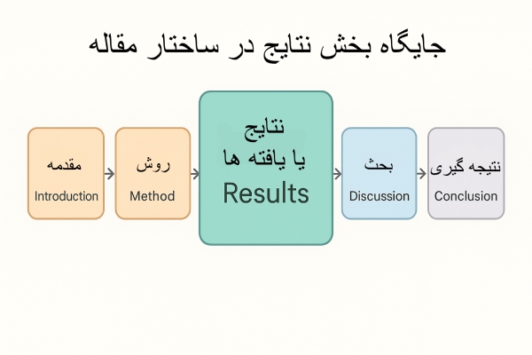 جایگاه بخش Results در ساختار مقاله