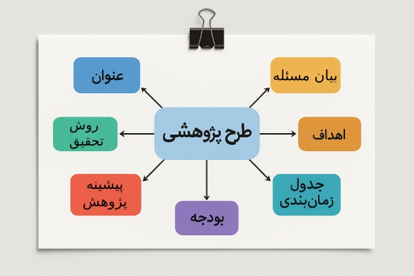 طرح پژوهشی