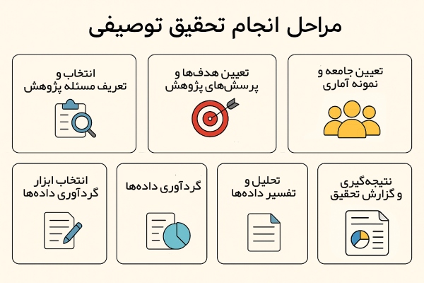 مراحل انجام تحقیق توصیفی