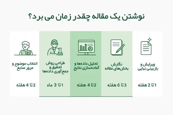 نوشتن مقاله چقدر طول میکشد