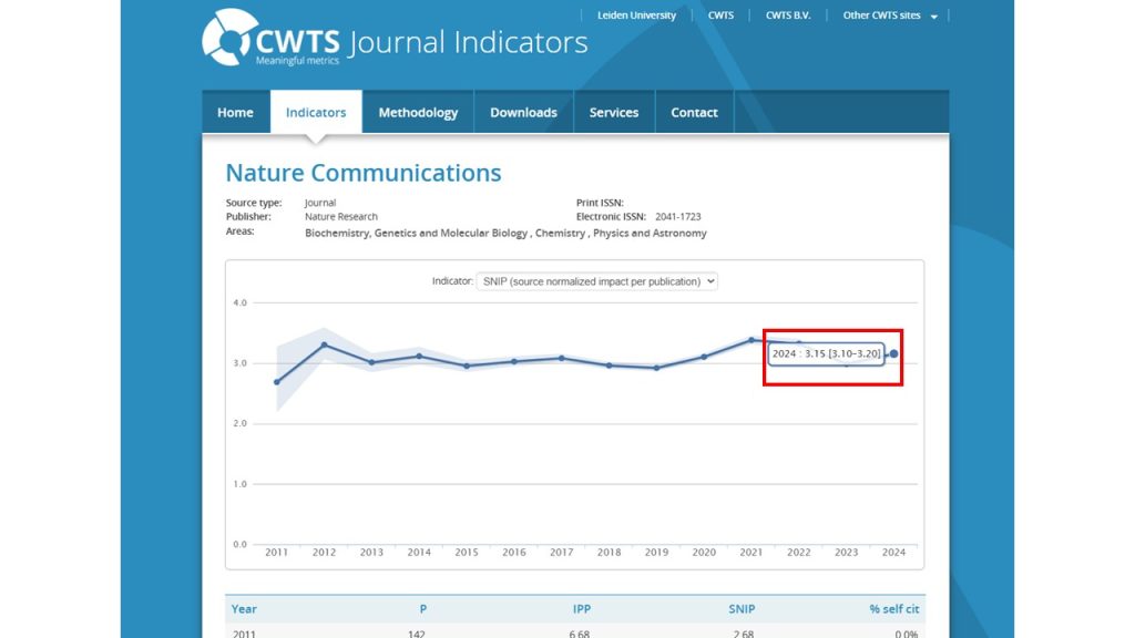 شاخص اسنیپ در سایت CWTS Journal Indicators