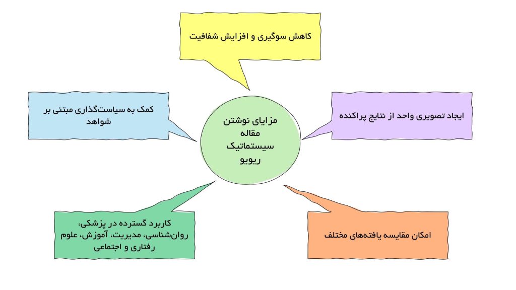 مزایای مقاله Systematic Review برای چاپ در مجلات علمی