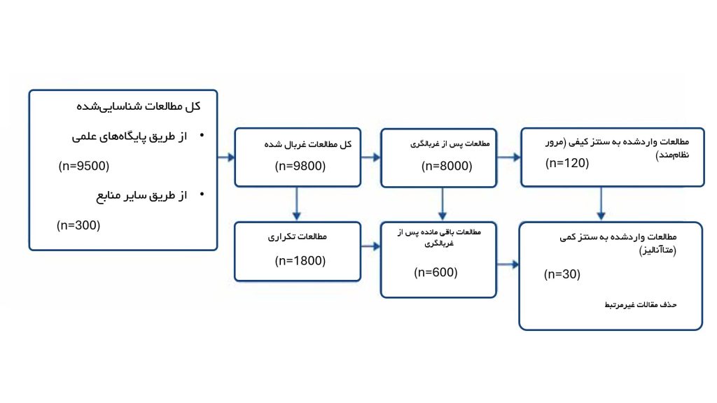 نمودار جریان PRISMA در مقاله Systematic Review