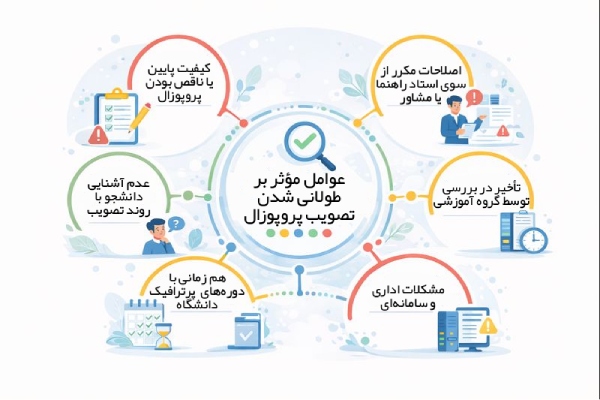 عوامل مؤثر بر طولانی شدن تصویب پروپوزال