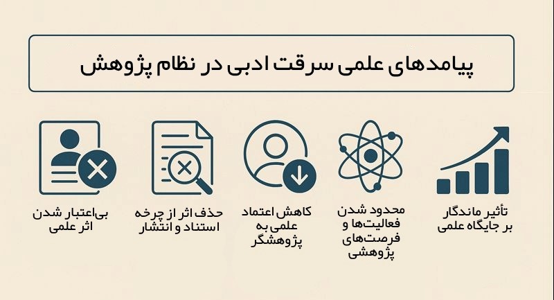 پیامدهای علمی سرقت ادبی در نظام پژوهش