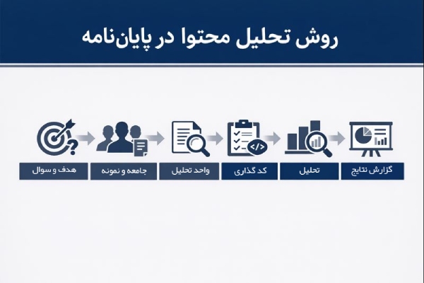 روش تحلیل محتوا در پایان نامه