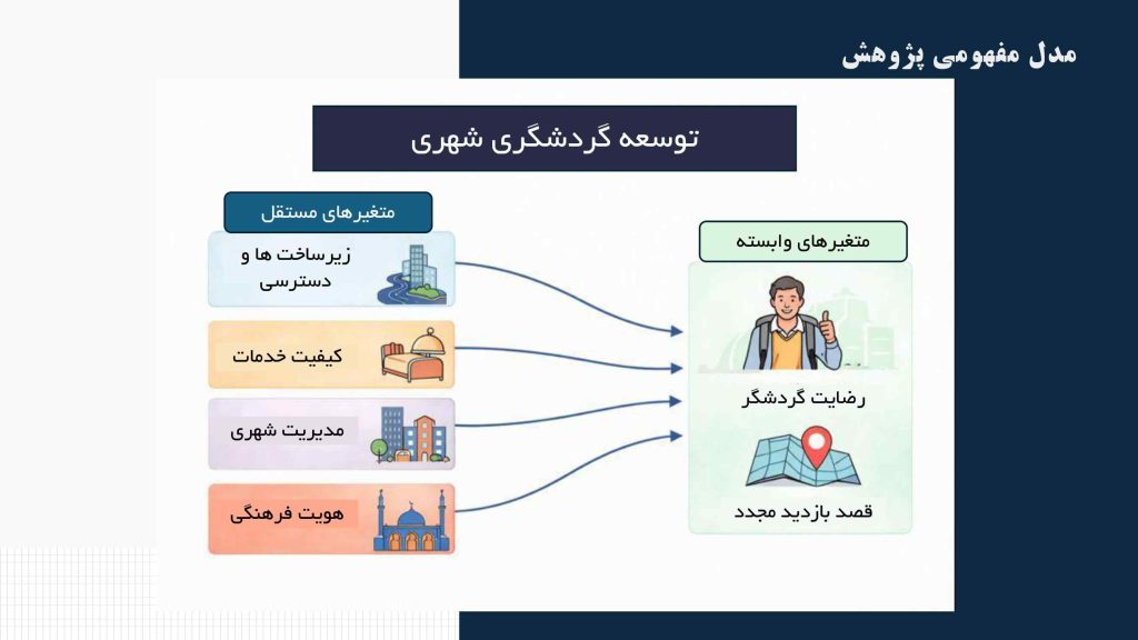 نمونه اسلاید مدل مفهومی پژوهش در دفاع پروپوزال