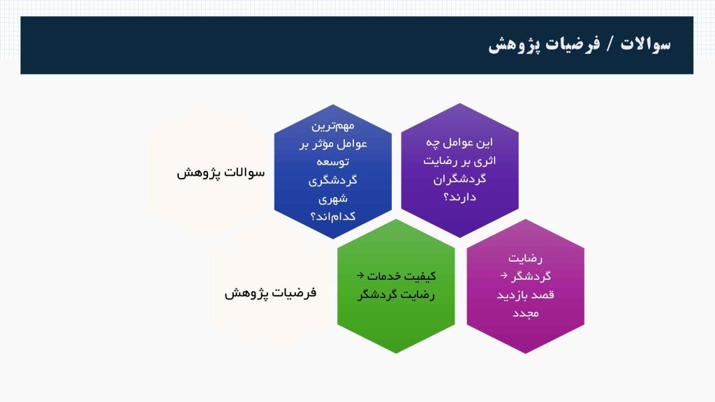 نمونه اسلاید سوالات و فرضیه‌های پژوهش در پاورپوینت دفاع پروپوزال