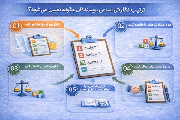 ترتیب نگارش اسامی نویسندگان چگونه تعیین می‌شود؟