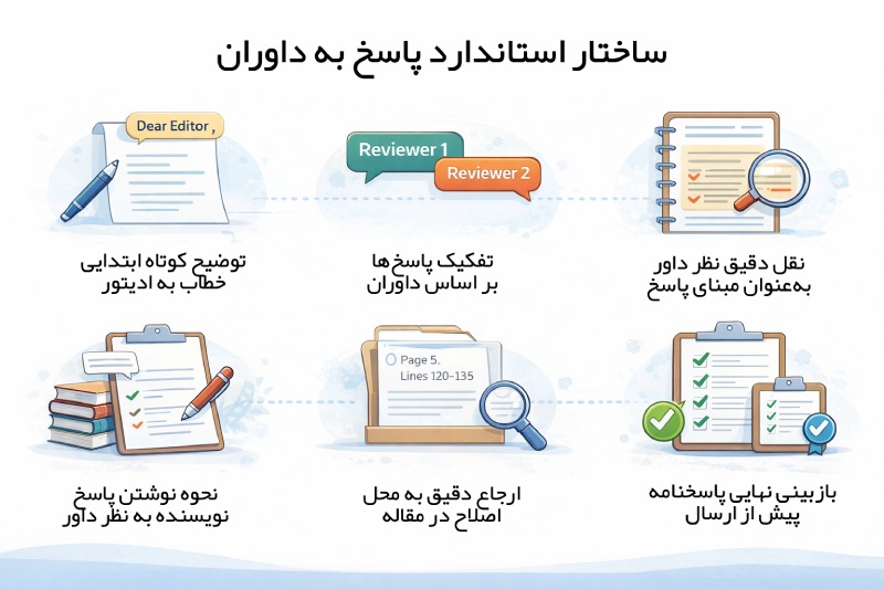 ساختار استاندارد پاسخ به داوران
