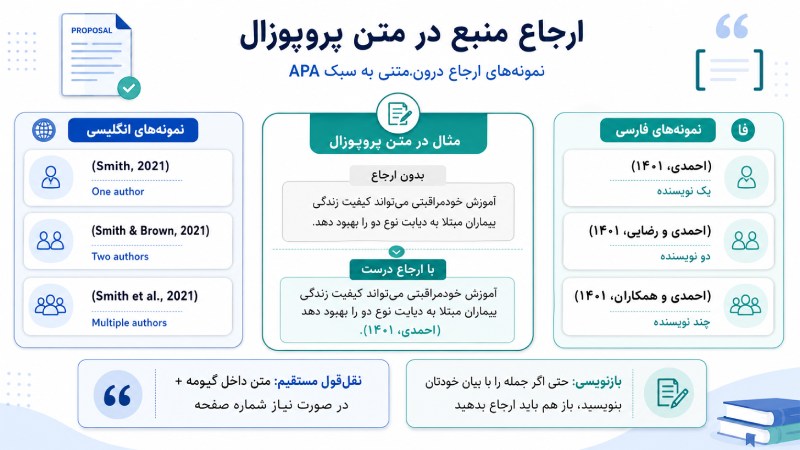 نمونه نوشتن منابع در پروپوزال