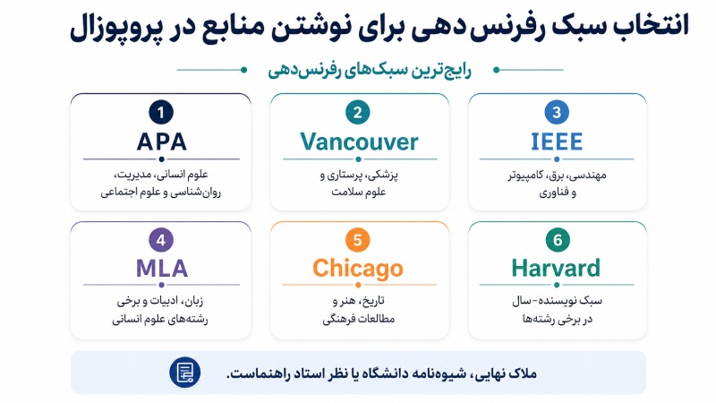 انتخاب سبک رفرنسدهی برای نوشتن منابع در پروپوزال
