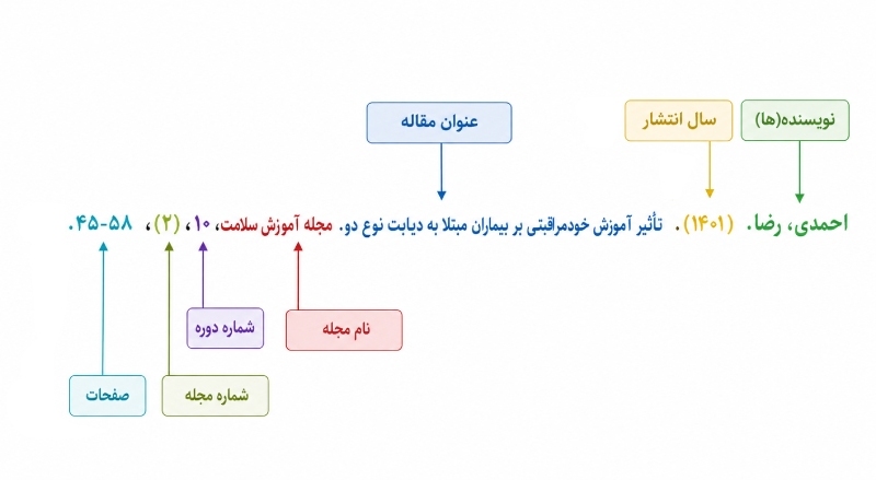 نحوه نوشتن منابع فارسی در پروپوزال