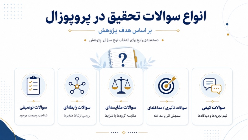 انواع سوالات تحقیق در پروپوزال