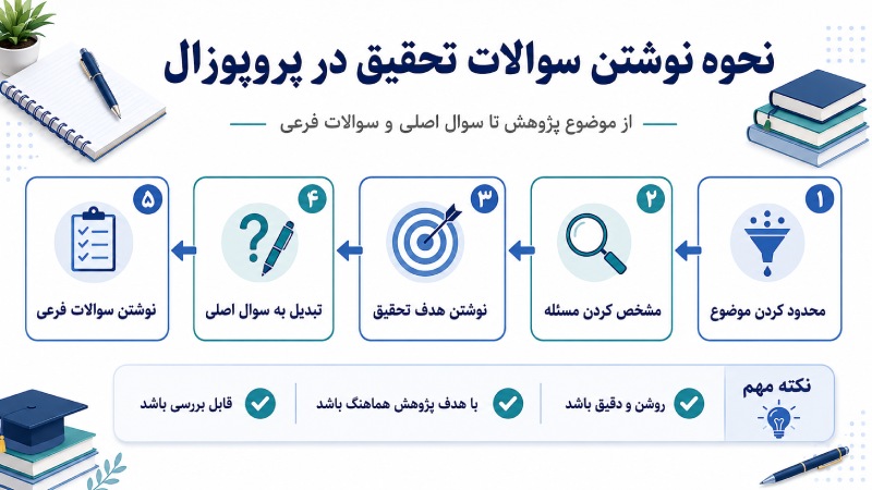 نحوه نوشتن سوالات تحقیق در پروپوزال