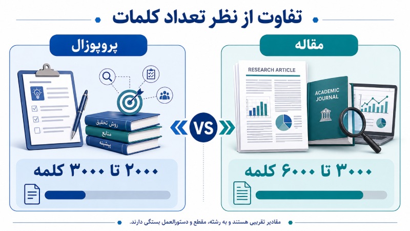 فرق پروپوزال و مقاله از نظر تعداد کلمات