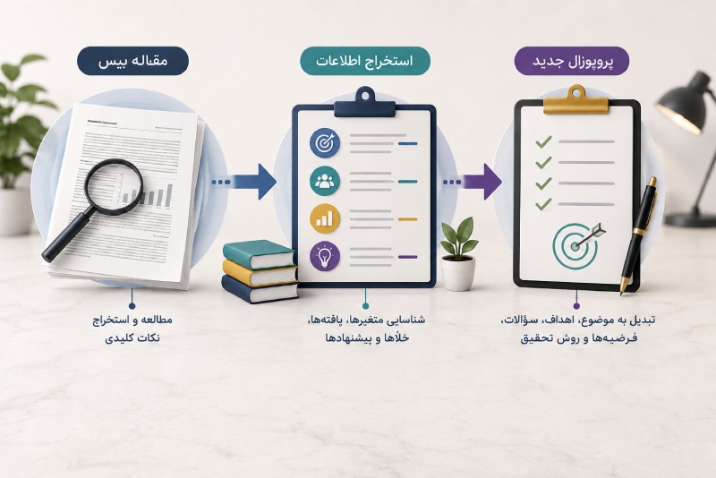 تبدیل اطلاعات مقاله بیس به اجزای پروپوزال