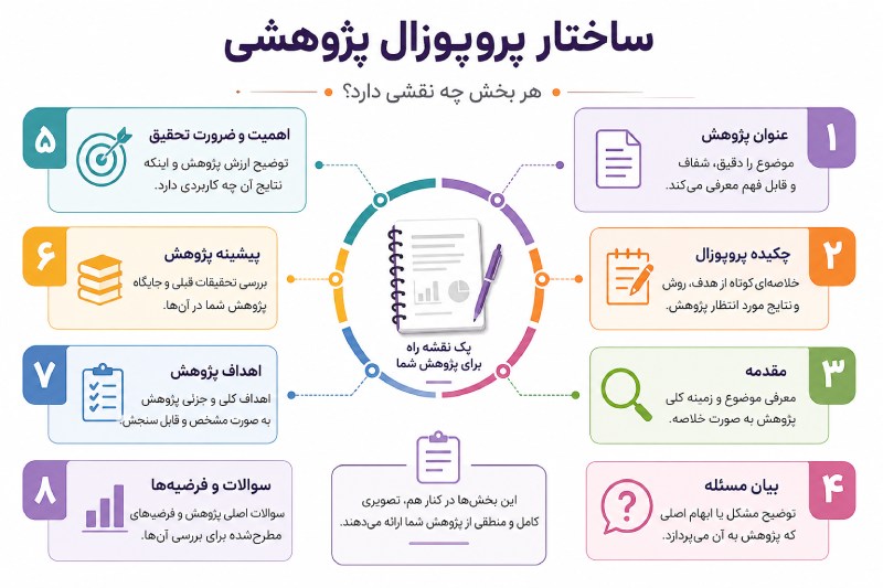ساختار پروپوزال