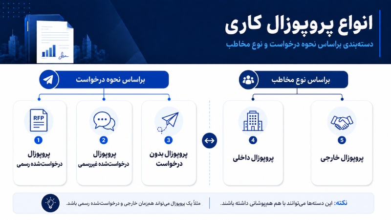انواع پروپوزال کاری